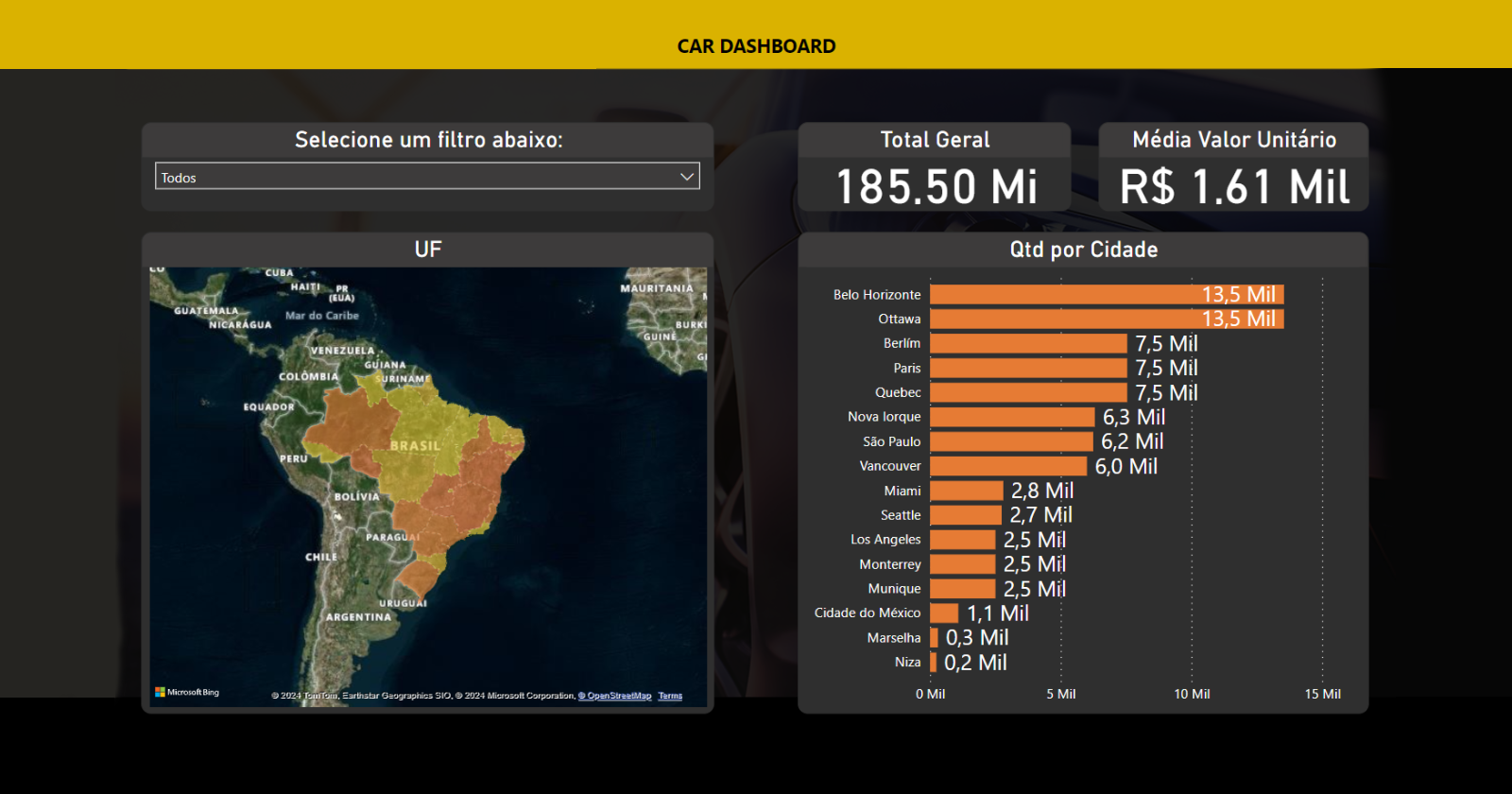 Car sales dashboard using Power BI and Excel for regional performance insights.